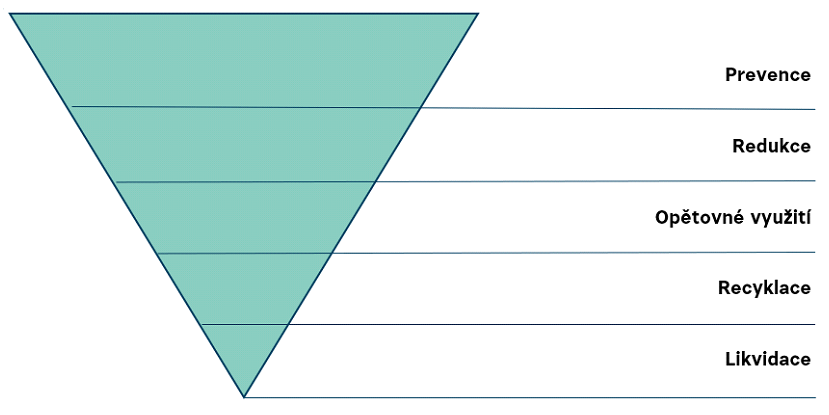 hospodáření s vodou a odpady